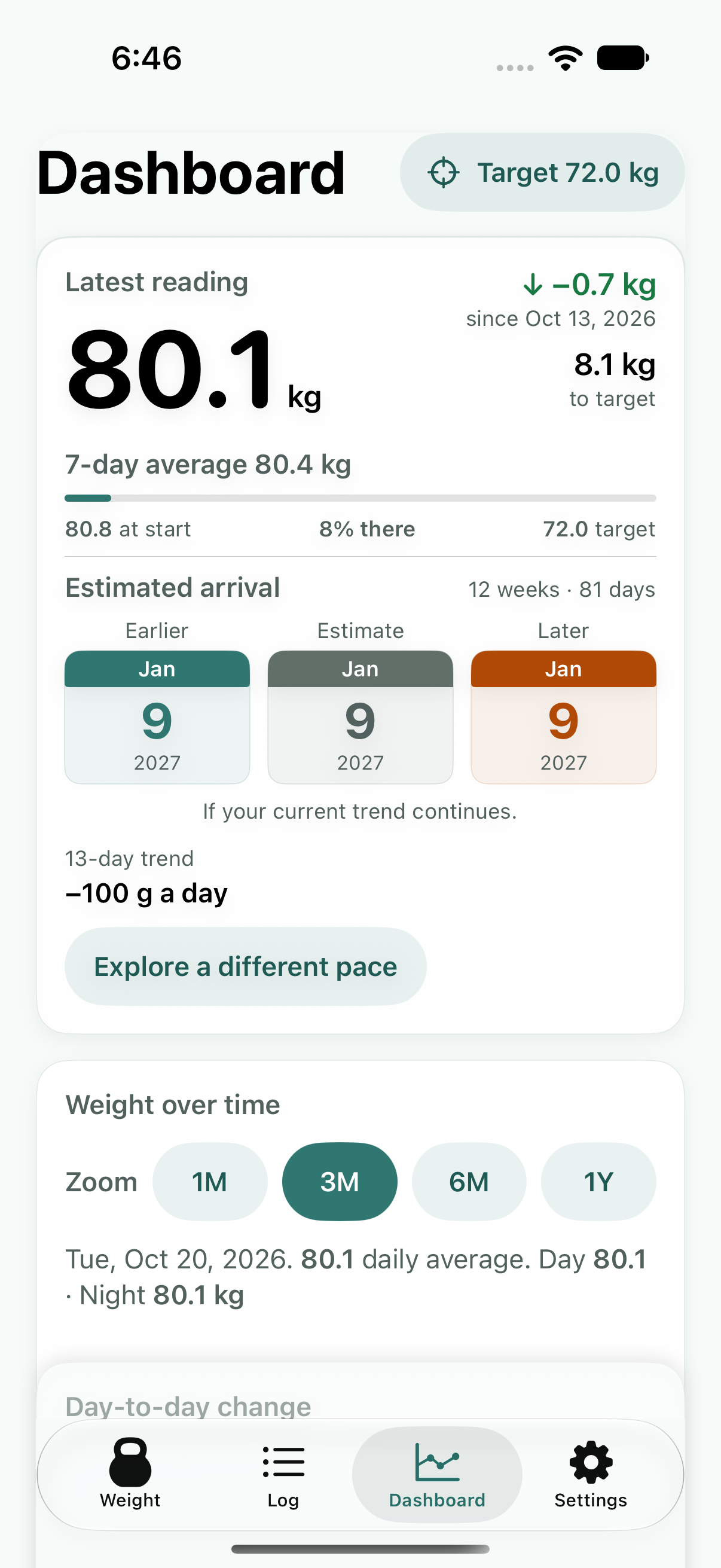 Dashboard with latest weight, goal progress, and estimated arrival dates