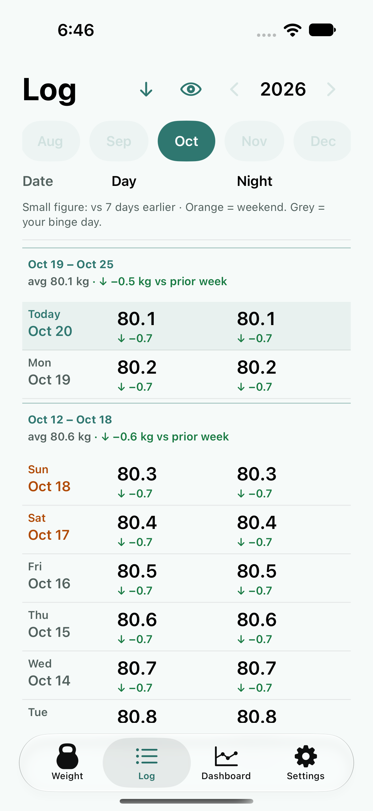 Weight history organized by week with day and night readings